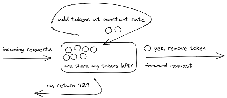 token_bucket