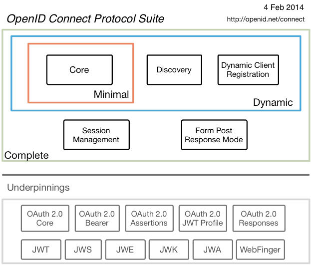 OPENID