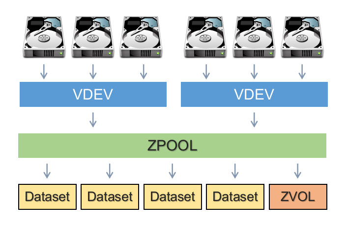ZFS for Dummies · Victor's Blog