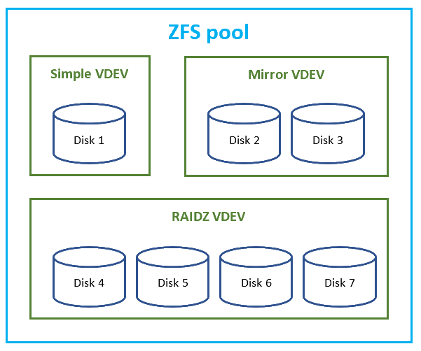 ZFS basics