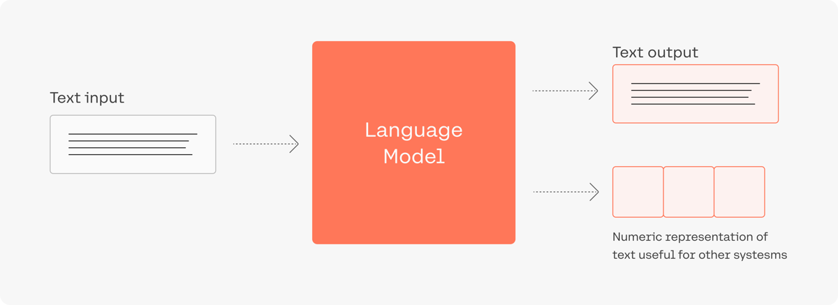 Large language models are computer programs that open new possibilities of text understanding and generation in software systems.