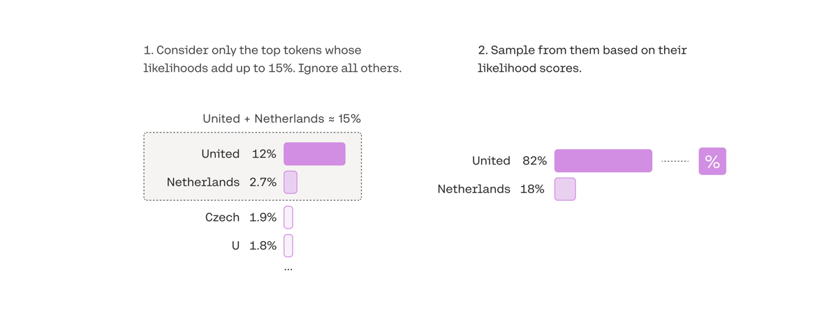 In top-p, the size of the shortlist is dynamically selected based on the sum of likelihood scores reaching some threshold.